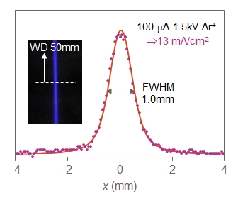 Figure showing the beam intensity distribution for a 100 uA Ar beam of 1.5kV with a FWHM of 1 mm and a photo of the beam as inset