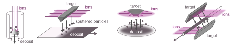 Illustrations of four deposition geometries possible with our compact ECR technology: tube interiors, roll-to-roll coating, thin films on circular substrates, and two-side deposition on wires