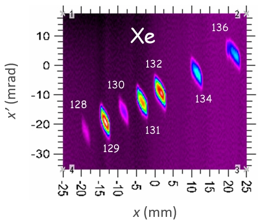 Emittance diagram for a Xe ion beam produced by COMIC ECR plasma cavity in which the different isotopes are clearly distinguished