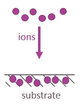 schematic drawing of the basic ion implantation concept