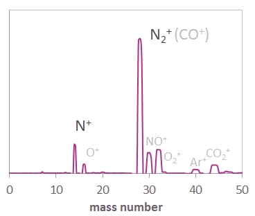 Mass spectrum for air ionized with a COMIC ECR plasma cavity, with molecular and atomic nitrogen peaks indicated