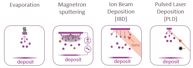 Schematic illustration of four PVD methods: evaporation, magnetron sputtering, ion beam sputter deposition and pulsed laser deposition