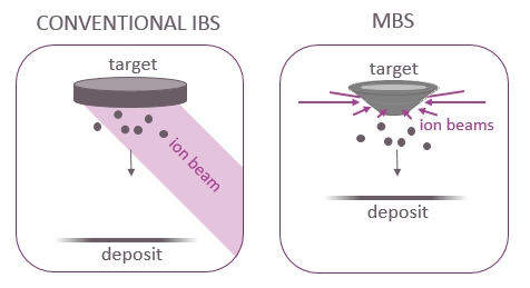 Schematic illustration of conventional Ion Beam Sputtering (IBS) versus Multi Beam Sputtering