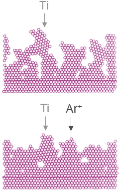 Two images of surface cross sections with atoms represented by little balls. Top image for deposition of Ti vapor (many voids), bottom image for deposition of Ti assisted by Ar ions, resulting in a denser film. Adapted from K. H. Guenther et al., J. Vac. Sci. Technol. A 7 (1989) 1436.