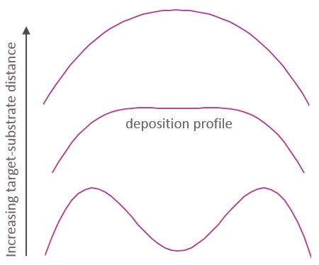 Graph showing three deposition profiles for multi beam sputtering for circular substrates for different target-substrate distances