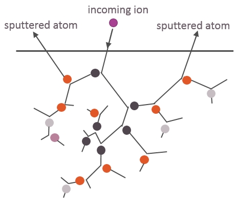 Schematic illustration of a linear collision cascade. The thick line illustrates the position of the surface, and the thinner lines the ballistic movement paths of the atoms from beginning until they stop in the material. The purple circle is the incoming ion. Dark grey, orange, light grey, and violet dots illustrate primary, secondary, tertiary and quaternary recoils, respectively. In between the ballistic collisions the ions move in a straight path.