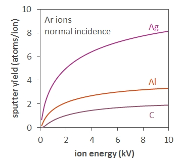 Graph showing sputter yield as a function of Ar ion energy for Ag, Al, and C, for normal incidence