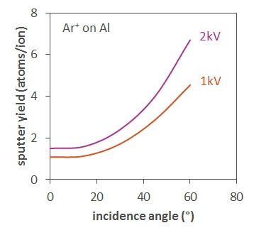 Graph of sputter yield versus incidence angle for 1kV and 2kV Ar ions on Al showing larger yields at larger angles